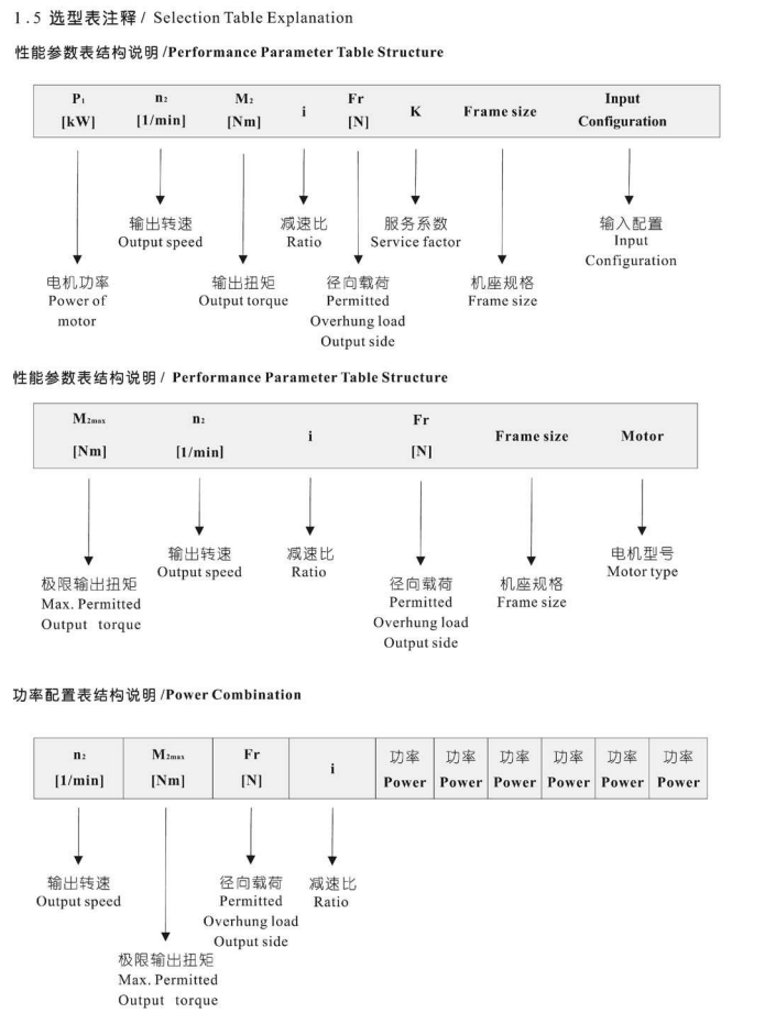 齒輪減速機(jī)選型表查看 齒輪減速機(jī)選型表查看